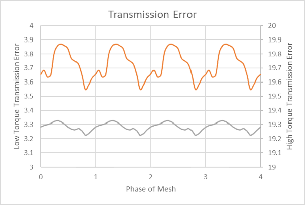 SABR Transmission Error
