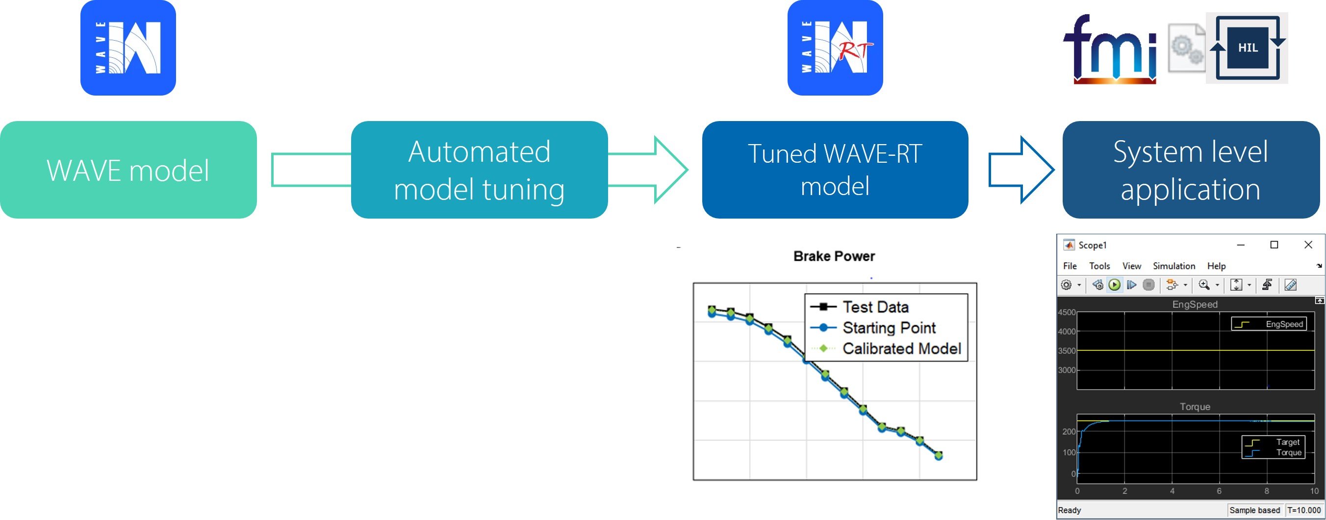 WAVE Real-time digital twin development workflow